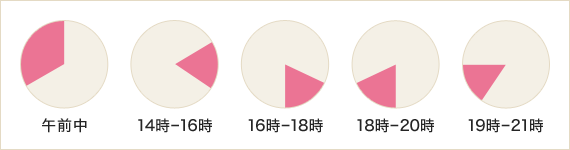 配達時間帯