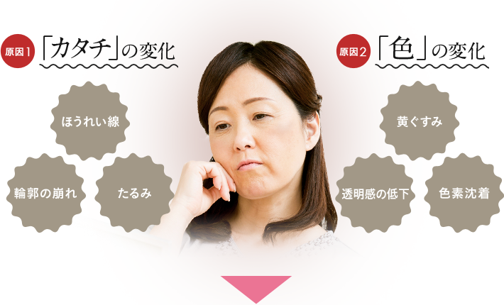 （原因1）「カタチ」の変化　（原因2）「色」の変化